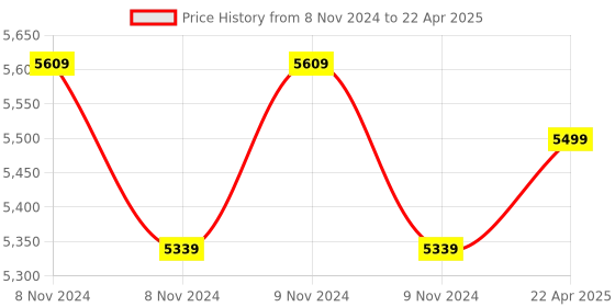 moglix.com kusam meco Kusum Meco KM 9122 60g Temperature and Humidity Data Logger kusam meco Price History Graph from 8 Nov 2024 to 22 Apr 2025