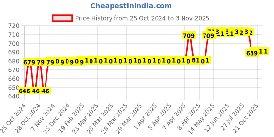 moglix.com kusam meco Kusum Meco KM 918 B Thermo Hygrometer kusam meco Price History Graph from 25 Oct 2024 to 2 Nov 2025