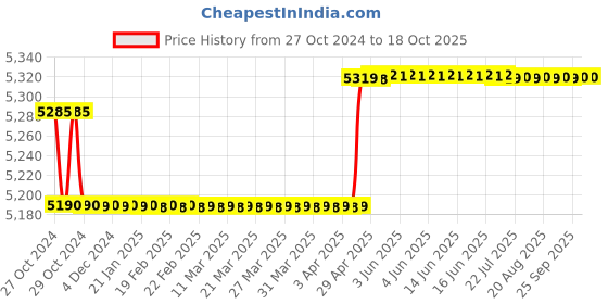 moglix.com kusam meco Kusum Meco KM 920 308g Ambient Temperature and Humidity Meter kusam meco Price History Graph from 27 Oct 2024 to 18 Oct 2025