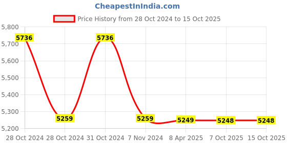 moglix.com kusam meco Kusum Meco KM 929 MK-1 308g Digital Sound Level Meter kusam meco Price History Graph from 28 Oct 2024 to 15 Oct 2025