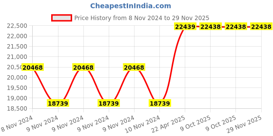 moglix.com kusam meco Kusum Meco KM-CAL-803 500g RTD Calibrator kusam meco Price History Graph from 8 Nov 2024 to 29 Nov 2025
