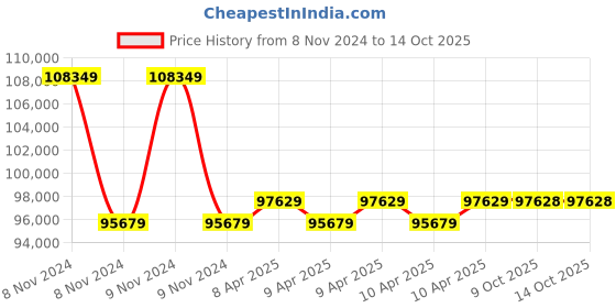 moglix.com kusam meco Kusum Meco KM-MPS-50K Multi - Purpose Digital High Voltage Phasing Meter kusam meco Price History Graph from 8 Nov 2024 to 13 Oct 2025