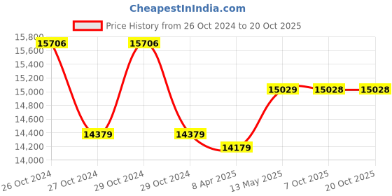 moglix.com kusam meco Kusum Meco KM-PFR-9-06 Intelligent Power Factor Regulator kusam meco Price History Graph from 26 Oct 2024 to 20 Oct 2025