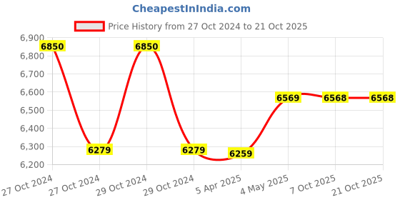 moglix.com kusam meco Kusum Meco KM-PFR-S-9-04 Intelligent Power Factor Regulator kusam meco Price History Graph from 27 Oct 2024 to 21 Oct 2025