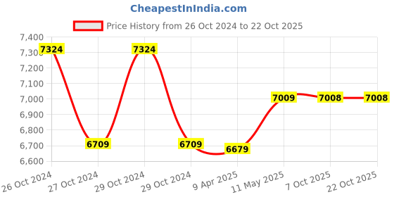 moglix.com kusam meco Kusum Meco KM-PFR-S-9-08 Intelligent Power Factor Regulator kusam meco Price History Graph from 26 Oct 2024 to 21 Oct 2025
