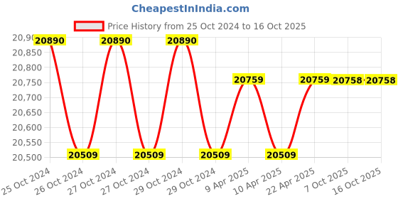 moglix.com kusam meco Kusum Meco KM-PM-100 Digital Multifunction TRMS Power Meter kusam meco Price History Graph from 25 Oct 2024 to 15 Oct 2025