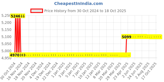 moglix.com kusam meco Kusum Meco KM-PS-302-AB 2A Single Output DC Power Supply kusam meco Price History Graph from 30 Oct 2024 to 18 Oct 2025