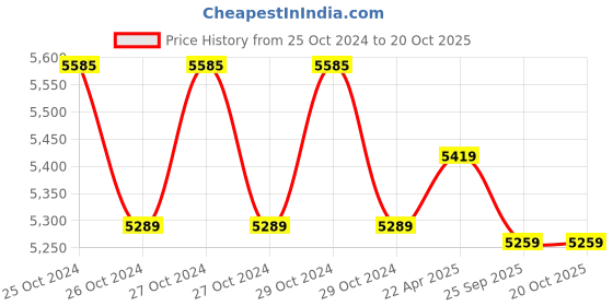 moglix.com kusam meco Kusum Meco KM-PS-303 3A Single Output DC Power Supply kusam meco Price History Graph from 25 Oct 2024 to 20 Oct 2025