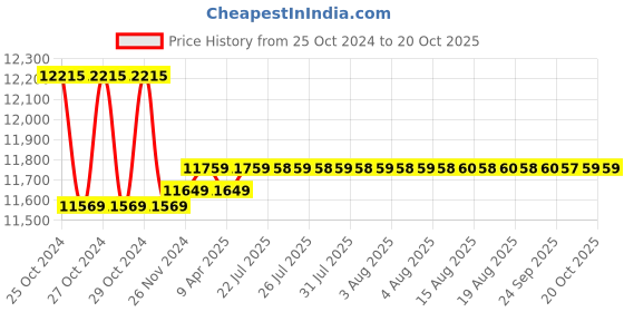 moglix.com kusam meco Kusum Meco KM-PS-303D-II 3A Single Output DC Power Supply kusam meco Price History Graph from 25 Oct 2024 to 20 Oct 2025