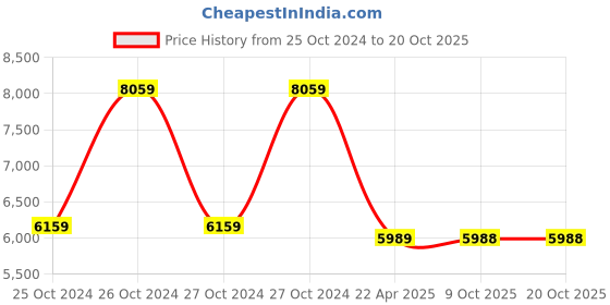 moglix.com kusam meco Kusum Meco KM-PS-305 5A Single Output DC Power Supply kusam meco Price History Graph from 25 Oct 2024 to 20 Oct 2025