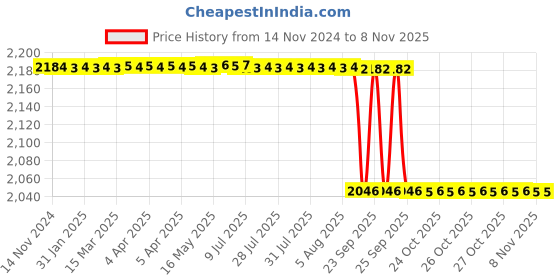 moglix.com Kutchina Endura 4 Pcs Cookware Set kutchina Price History Graph from 14 Nov 2024 to 5 Nov 2025