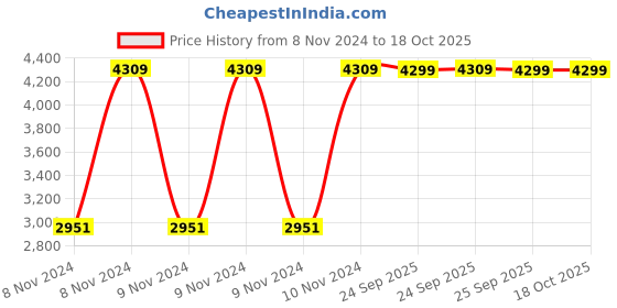 moglix.com KVS India Linen Black Medium Back Office Chair with Adjustable Arm kvs india Price History Graph from 8 Nov 2024 to 18 Oct 2025