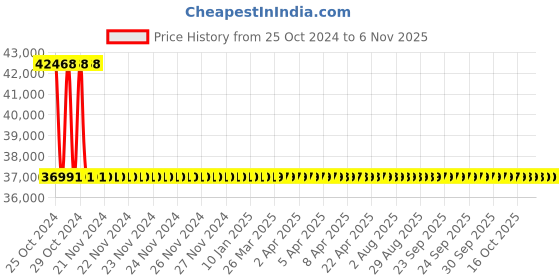 moglix.com KY Dolphin Brass &a; ABS Grey Wall Mounted Luxurious Shower Panel Set, A10 ky Price History Graph from 25 Oct 2024 to 5 Nov 2025