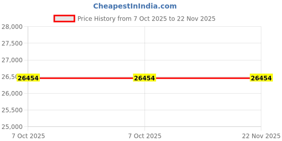 moglix.com Kyocera PVD Cermet Turning Insert, VBMT160408VF kyocera Price History Graph from 7 Oct 2025 to 22 Nov 2025
