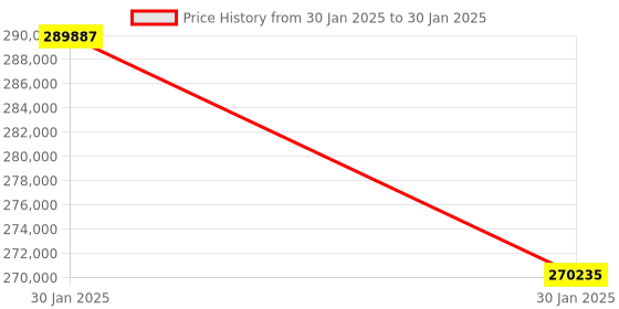 moglix.com Kyoritsu 100-1000V Multi Function Installation Tester, KEW 6516 kyoritsu Price History Graph from 30 Jan 2025 to 30 Jan 2025
