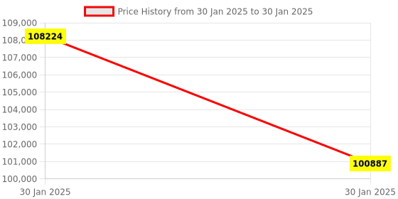 moglix.com Kyoritsu 100-2000V Multi Function Installation Tester, 6018 kyoritsu Price History Graph from 30 Jan 2025 to 30 Jan 2025