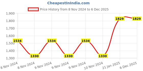 moglix.com Kyoritsu 1080mm Test Lead, KEW 7220A kyoritsu Price History Graph from 8 Nov 2024 to 4 Dec 2025