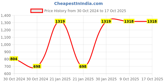 moglix.com Kyoritsu 1100mm Test Lead, KEW 7066A kyoritsu Price History Graph from 30 Oct 2024 to 16 Oct 2025