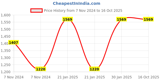 moglix.com Kyoritsu 1200mm Output Cord, KEW 7256 kyoritsu Price History Graph from 7 Nov 2024 to 16 Oct 2025