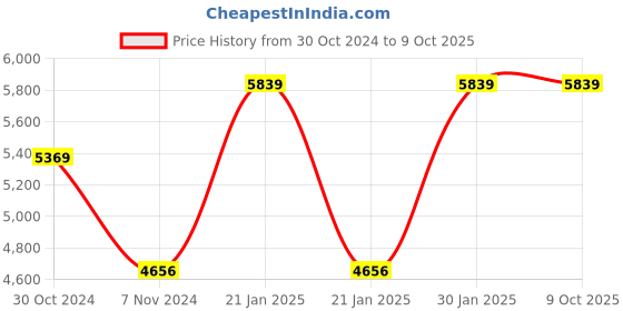 moglix.com Kyoritsu 1400mm Test Lead with Remote Control Switch, KEW 7260 kyoritsu Price History Graph from 30 Oct 2024 to 9 Oct 2025