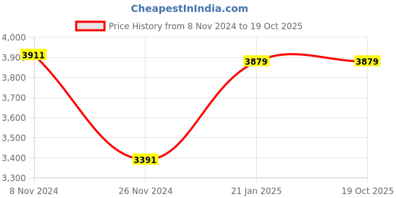 moglix.com Kyoritsu 1570mm Simplified Measurement Probe Test Lead, KEW 7127A kyoritsu Price History Graph from 8 Nov 2024 to 17 Oct 2025