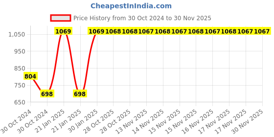 moglix.com Kyoritsu 190mm Banana Adjuster Plug Test Lead, KEW 7146 kyoritsu Price History Graph from 30 Oct 2024 to 29 Nov 2025