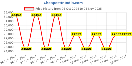 moglix.com Kyoritsu 2434 Leakage Clamp Meter kyoritsu Price History Graph from 26 Oct 2024 to 25 Nov 2025