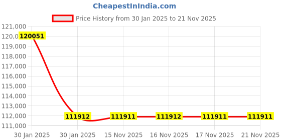 moglix.com Kyoritsu 250-2500V High Voltage Installation Tester, KEW 3025B kyoritsu Price History Graph from 30 Jan 2025 to 21 Nov 2025