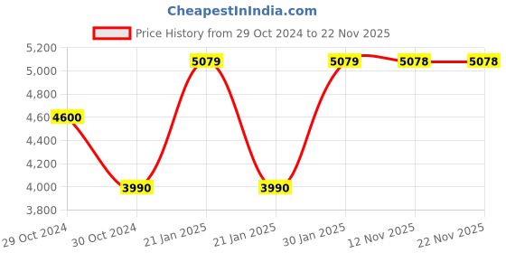 moglix.com Kyoritsu 3000mm Line Probe Test Lead, KEW 7165A kyoritsu Price History Graph from 29 Oct 2024 to 22 Nov 2025