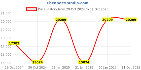 moglix.com Kyoritsu 3000mm Red Line Probe with Alligator Clip Test, KEW 7168A kyoritsu Price History Graph from 29 Oct 2024 to 11 Oct 2025