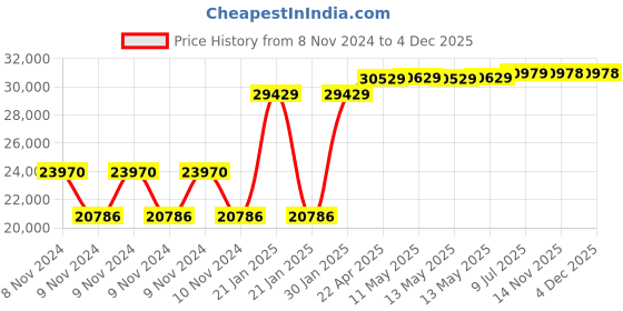 moglix.com Kyoritsu AC &a; DC Clamp Sensor, KEW 8115 kyoritsu Price History Graph from 8 Nov 2024 to 2 Dec 2025