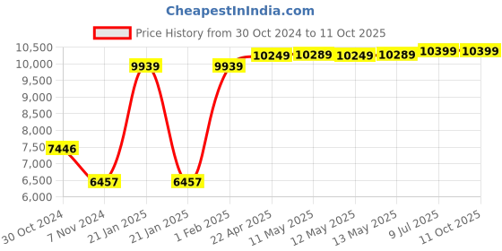 moglix.com Kyoritsu AC Clamp Sensor, KEW 8161 kyoritsu Price History Graph from 30 Oct 2024 to 11 Oct 2025