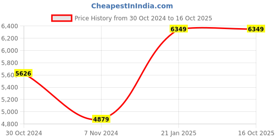 moglix.com Kyoritsu Adaptor for Recorder, KEW 8302 kyoritsu Price History Graph from 30 Oct 2024 to 16 Oct 2025