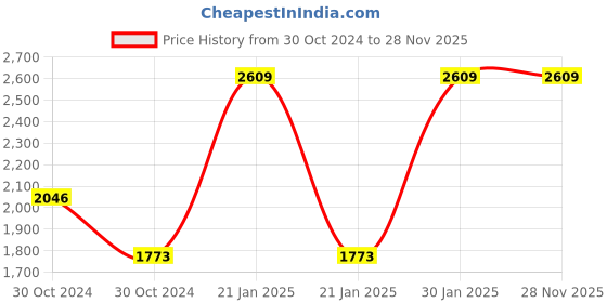 moglix.com Kyoritsu Auxiliary Earth Spike, KEW 8032 kyoritsu Price History Graph from 30 Oct 2024 to 28 Nov 2025