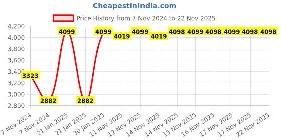 moglix.com Kyoritsu Carrying Case, KEW 9173 kyoritsu Price History Graph from 7 Nov 2024 to 21 Nov 2025