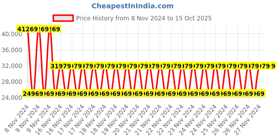 moglix.com Kyoritsu Digital Earth Resistance Tester 20/200/2000 Ohms KEW-4105A kyoritsu Price History Graph from 8 Nov 2024 to 14 Oct 2025
