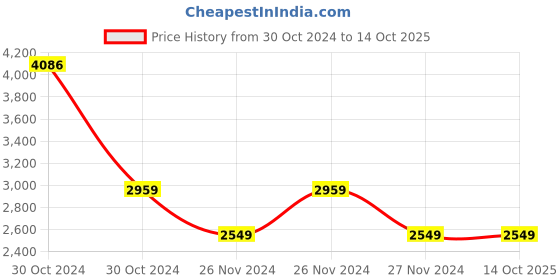 moglix.com Kyoritsu Digital Multimeter 400-600V KEW-1018H kyoritsu Price History Graph from 30 Oct 2024 to 13 Oct 2025