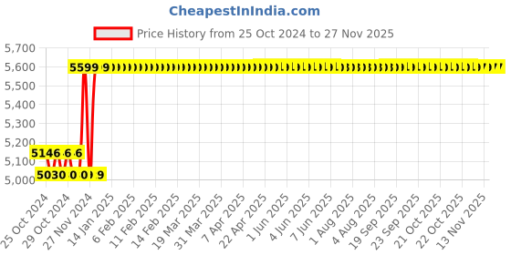 moglix.com Kyoritsu Digital Multimeter 400mV-600V KEW-1009 kyoritsu Price History Graph from 25 Oct 2024 to 25 Nov 2025