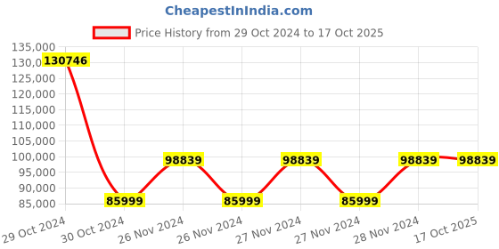 moglix.com Kyoritsu High Voltage Insulation Tester 250-5000V KEW-3125A kyoritsu Price History Graph from 29 Oct 2024 to 16 Oct 2025