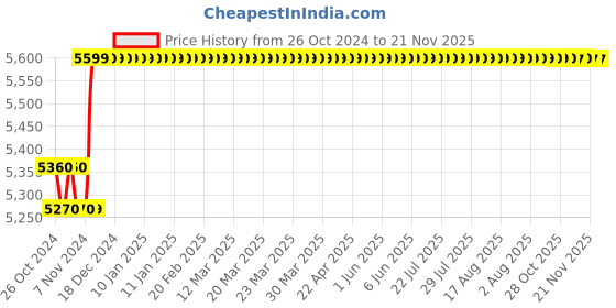 moglix.com Kyoritsu KEW 1009 Digital Multimeters kyoritsu Price History Graph from 26 Oct 2024 to 21 Nov 2025
