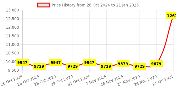 moglix.com Kyoritsu Kew 1011 Digital Multimeter with Temperature Probe kyoritsu Price History Graph from 26 Oct 2024 to 21 Jan 2025