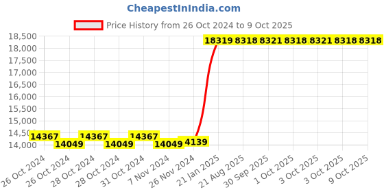 moglix.com Kyoritsu Kew 1012 Digital Multimeter with True RMS kyoritsu Price History Graph from 26 Oct 2024 to 9 Oct 2025