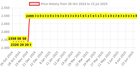 moglix.com Kyoritsu KEW 1018H Hard Case Type Digital Multimeters kyoritsu Price History Graph from 26 Oct 2024 to 15 Jul 2025