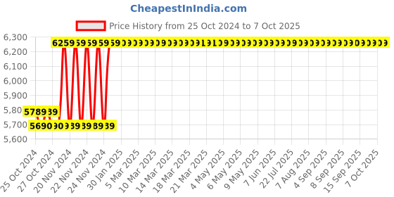 moglix.com Kyoritsu KEW 1030 Digital Pen Type Multimeters kyoritsu Price History Graph from 25 Oct 2024 to 7 Oct 2025