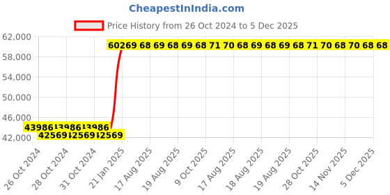 moglix.com Kyoritsu Kew 1052 Digital Multimeter kyoritsu Price History Graph from 26 Oct 2024 to 4 Dec 2025