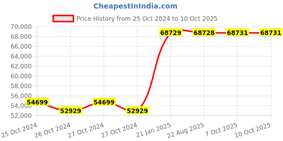 moglix.com Kyoritsu Kew 1061 Digital Multimeter kyoritsu Price History Graph from 25 Oct 2024 to 10 Oct 2025