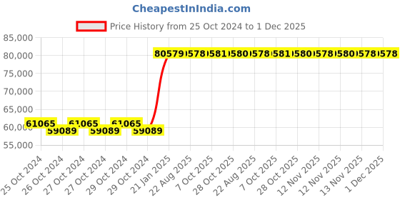 moglix.com Kyoritsu Kew 1062 Digital Multimeter kyoritsu Price History Graph from 25 Oct 2024 to 1 Dec 2025