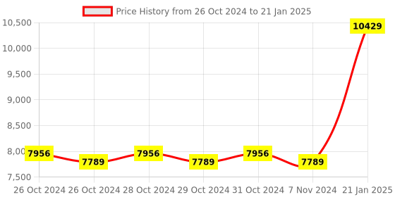 moglix.com Kyoritsu Kew 1109S Analogue Multimeter with case kyoritsu Price History Graph from 26 Oct 2024 to 21 Jan 2025