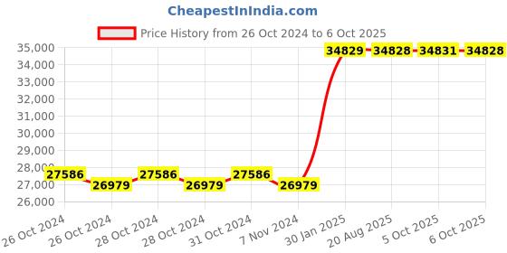 moglix.com Kyoritsu Kew 2002R Digital Clamp Meter with True RMS kyoritsu Price History Graph from 26 Oct 2024 to 6 Oct 2025