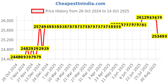 moglix.com Kyoritsu KEW 2003A Digital AC/DC Clamp Meter Price History Graph from 26 Oct 2024 to 13 Oct 2025